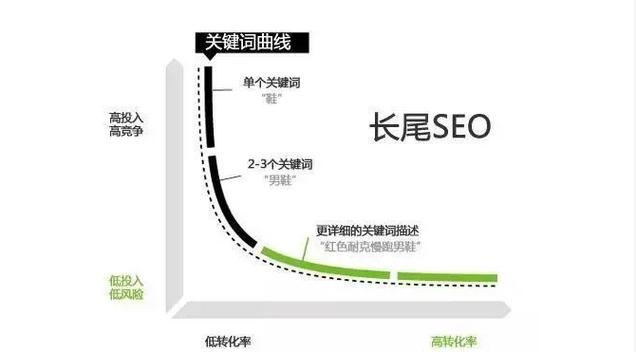 seo症结词优化剖析功课_SEO关键词分析与优化根本篇 seo症结词优化剖析功课_SEO关键词分析与优化根本篇 神马SEO