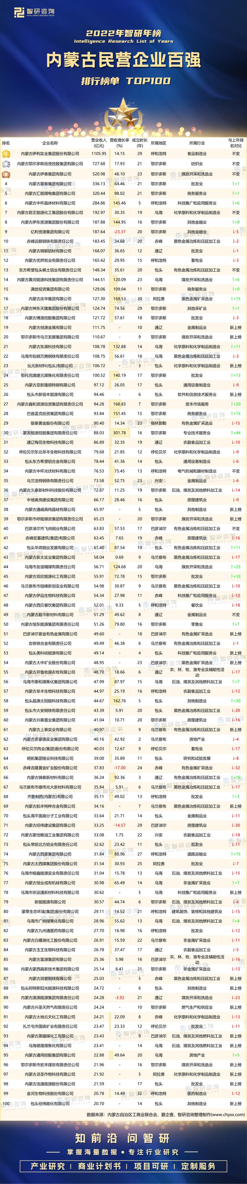 内蒙古百度seo优化公司_盘点2021内蒙古平易近营企业100强完整收藏版 神马SEO 内蒙古百度seo优化公司_盘点2021内蒙古平易近营企业100强完整收藏版 内蒙古百度seo优化公司_盘点2021内蒙古平易近营企业100强完整收藏版 神马SEO