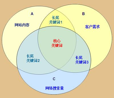 seo选择关键词方法_seo选择关键词方法有哪些。 seo选择关键词方法_seo选择关键词方法有哪些。 SEO关键词