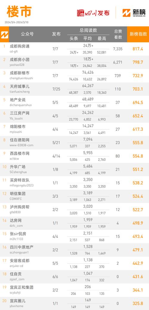 福清网站seo优化厂家报价_福州房企微信哪家强看看7月16日7月22日周榜 福清网站seo优化厂家报价_福州房企微信哪家强看看7月16日7月22日周榜 神马SEO