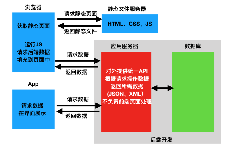 为什么前后端没有分别seo_从历史演变一步步讲述为什么要前后端分离 神马SEO 为什么前后端没有分别seo_从历史演变一步步讲述为什么要前后端分离 为什么前后端没有分别seo_从历史演变一步步讲述为什么要前后端分离 神马SEO
