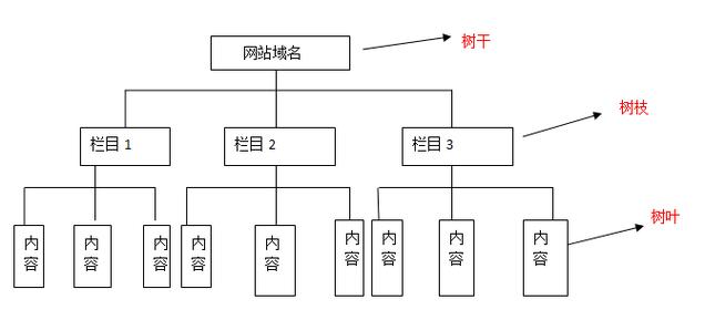 seo树形链接构造名词说明_诺亚科技SEO教室10标准的网站结构 SEO关键词 seo树形链接构造名词说明_诺亚科技SEO教室10标准的网站结构 seo树形链接构造名词说明_诺亚科技SEO教室10标准的网站结构 SEO关键词
