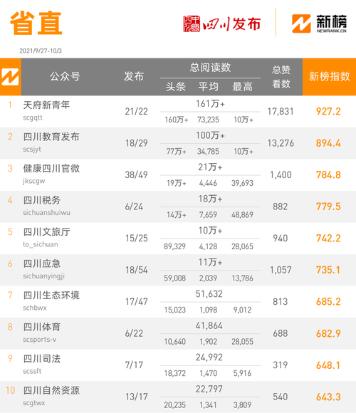 福清seo搜刮引擎优化行业_福州房企微信哪家强看看7月16日7月22日周榜 福清seo搜刮引擎优化行业_福州房企微信哪家强看看7月16日7月22日周榜 搜狗SEO