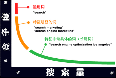 seo长尾症结词用什么离隔_长尾关键词需要添加链接吗 seo长尾症结词用什么离隔_长尾关键词需要添加链接吗 百度SEO