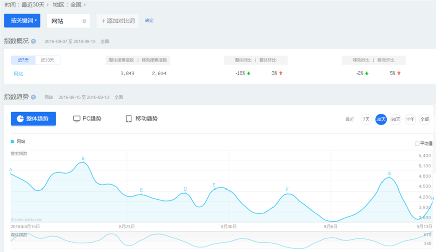 seo这个症结词的百度指数_判断关键词排名优化难度的五个维度 网站建设公司 seo这个症结词的百度指数_判断关键词排名优化难度的五个维度 seo这个症结词的百度指数_判断关键词排名优化难度的五个维度 网站建设公司