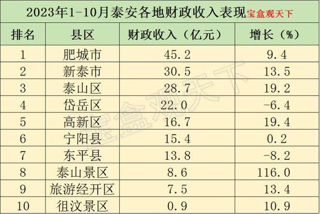 东平县症结词seo排名优化_泰安各县市区2024年1月财政收入肥城开局失落利东平涨势强劲 网站建设公司 东平县症结词seo排名优化_泰安各县市区2024年1月财政收入肥城开局失落利东平涨势强劲 东平县症结词seo排名优化_泰安各县市区2024年1月财政收入肥城开局失落利东平涨势强劲 网站建设公司