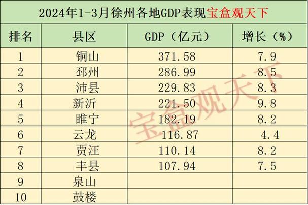 宝穴区症结词seo排名优化_2024上半年徐州各地GDP排名已经出炉铜山总量超700亿沛县第3 网站建设公司 宝穴区症结词seo排名优化_2024上半年徐州各地GDP排名已经出炉铜山总量超700亿沛县第3 宝穴区症结词seo排名优化_2024上半年徐州各地GDP排名已经出炉铜山总量超700亿沛县第3 网站建设公司