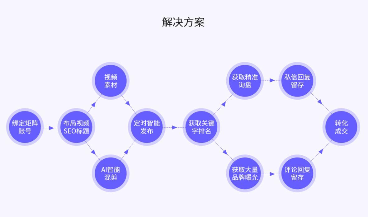 短视频矩阵seo发卖怎么做好_短视频矩阵营销怎么做 神马SEO 短视频矩阵seo发卖怎么做好_短视频矩阵营销怎么做 短视频矩阵seo发卖怎么做好_短视频矩阵营销怎么做 神马SEO