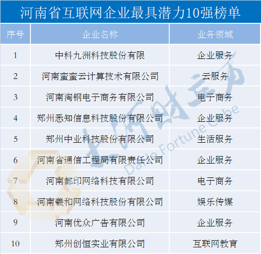 河南互联网公司排行榜_河南互联网公司排行榜前十名。 河南互联网公司排行榜_河南互联网公司排行榜前十名。 网站建设公司