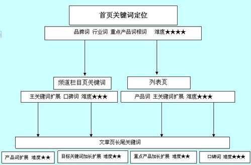 seo怎么做关键词_seo关键词设置技巧。 seo怎么做关键词_seo关键词设置技巧。 SEO关键词
