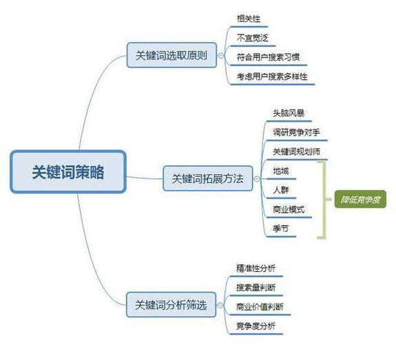 关键词策略设计_关键词策划的步骤包括。 关键词策略设计_关键词策划的步骤包括。 SEO关键词