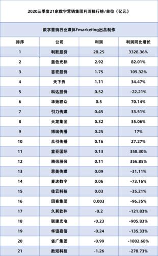 数字营销公司排名_2020年度数字营销公司排行。 网站建设公司 数字营销公司排名_2020年度数字营销公司排行。 数字营销公司排名_2020年度数字营销公司排行。 网站建设公司