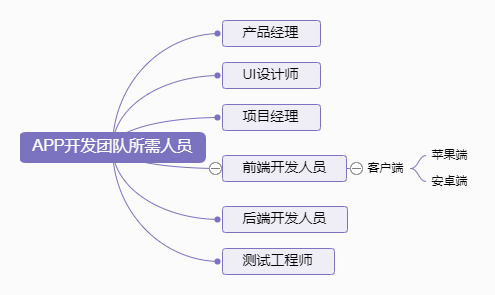 app公司人员配置_app开发团队人员配置。 app公司人员配置_app开发团队人员配置。 网站建设公司