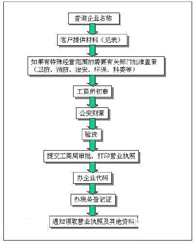 深圳注册设计公司流程_深圳的设计公司如何生存。 深圳注册设计公司流程_深圳的设计公司如何生存。 网站建设公司