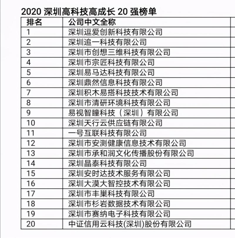 深圳市互联网公司排名_深圳互联网公司排行榜50。 深圳市互联网公司排名_深圳互联网公司排行榜50。 网站建设公司