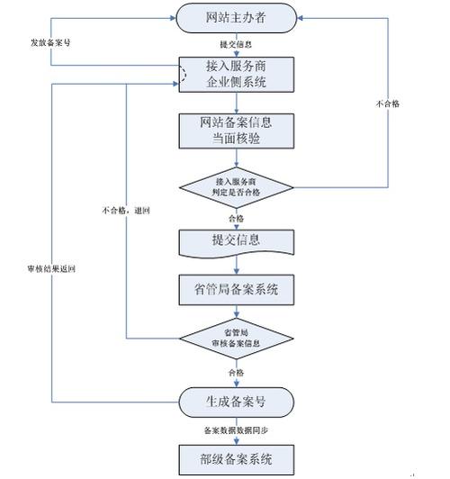 公司域名备案流程_公司域名备案流程图。 公司域名备案流程_公司域名备案流程图。 网站建设公司