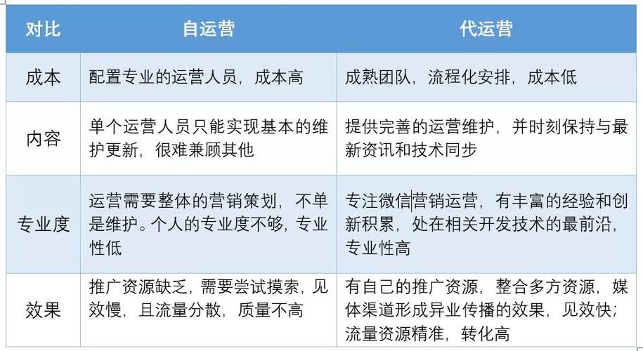微信代运营公司简介_微信代运营公司有哪些。 网站建设公司 微信代运营公司简介_微信代运营公司有哪些。 微信代运营公司简介_微信代运营公司有哪些。 网站建设公司