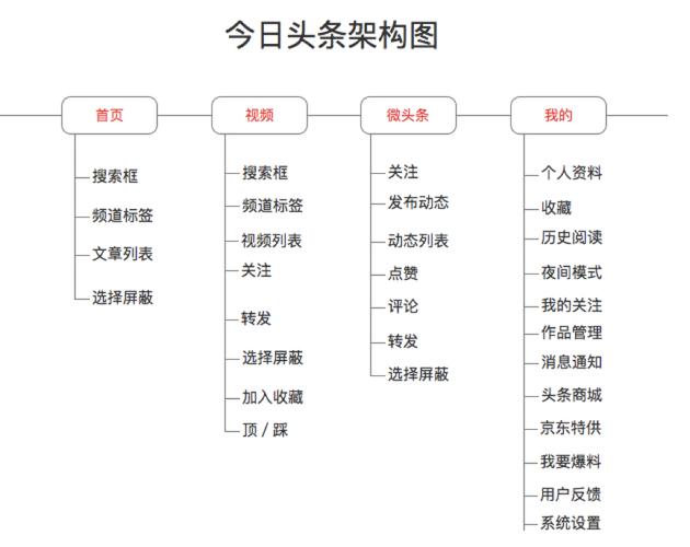 头条算法题分析,介绍内容分发背后的逻辑与智慧(头条算法题总结) 头条算法题分析,介绍内容分发背后的逻辑与智慧(头条算法题总结) 必应SEO
