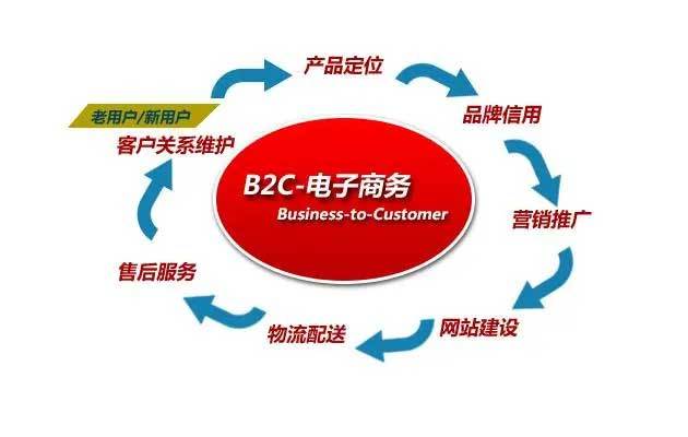 B2C电商网站,新时代消费潮流的引领者 搜狗SEO B2C电商网站,新时代消费潮流的引领者 B2C电商网站,新时代消费潮流的引领者 搜狗SEO