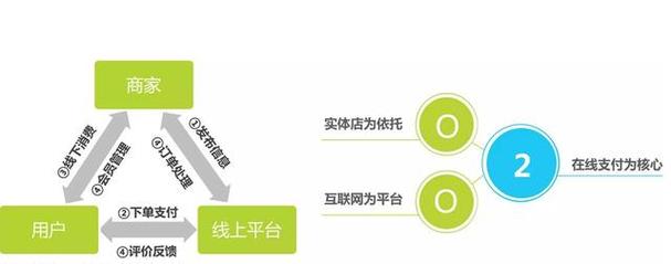 O2O网站建设,创新商业模式下的关键一环 必应SEO O2O网站建设,创新商业模式下的关键一环 O2O网站建设,创新商业模式下的关键一环 必应SEO