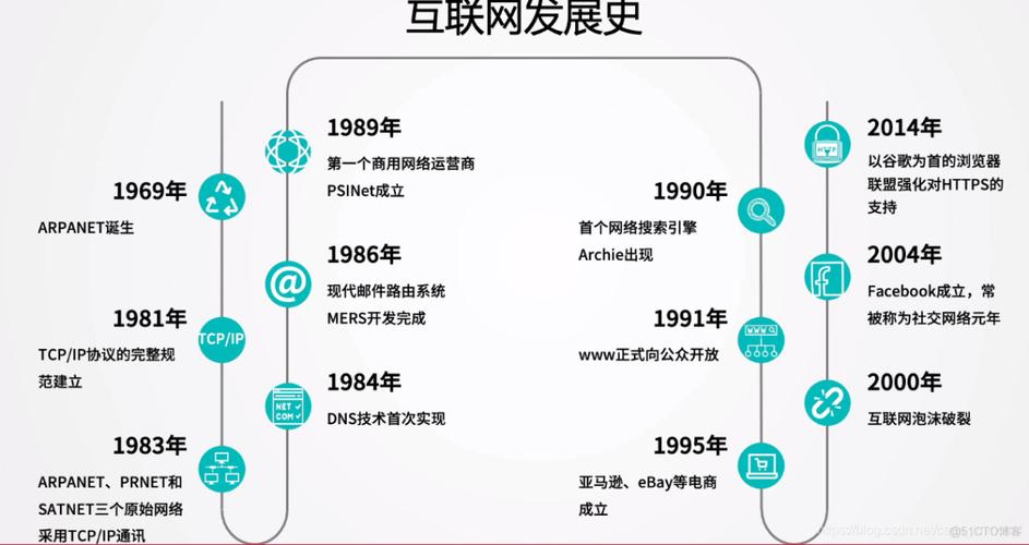 互联网时代的设计网站时间线,从起源到未来 必应SEO 互联网时代的设计网站时间线,从起源到未来 互联网时代的设计网站时间线,从起源到未来 必应SEO