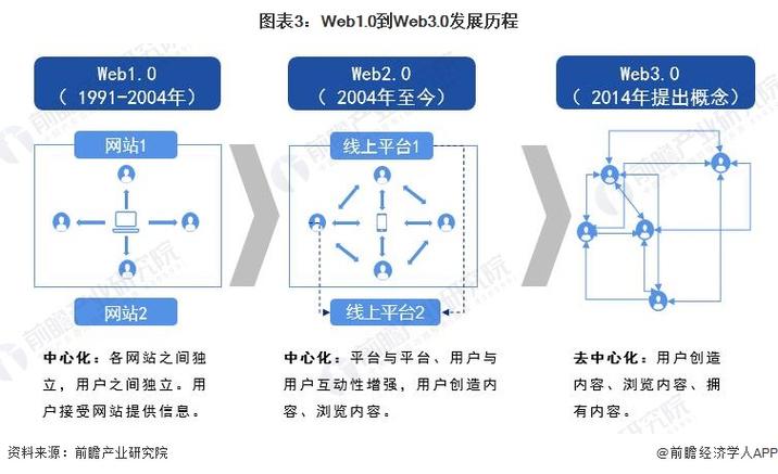 从Web1.0到Web3.0,网站设计的演变与发展 SEO关键词 从Web1.0到Web3.0,网站设计的演变与发展 从Web1.0到Web3.0,网站设计的演变与发展 SEO关键词