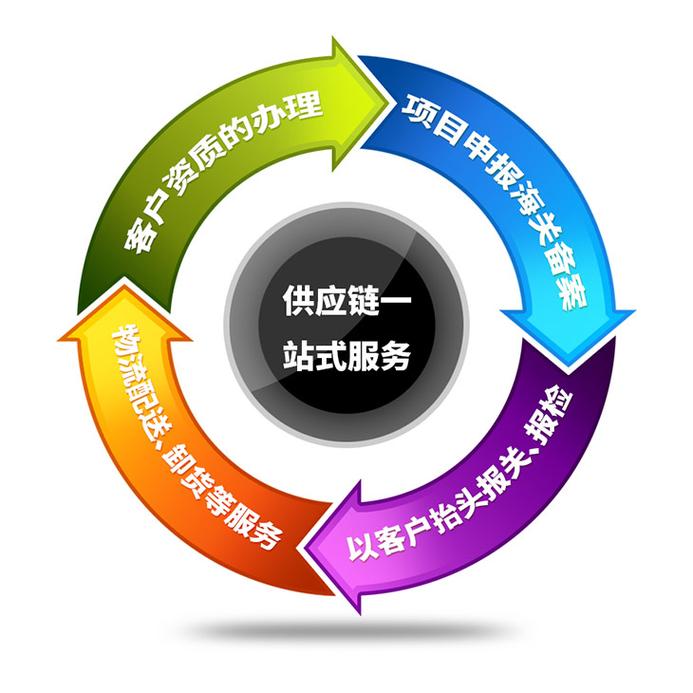 打造高效供应链网站,助力企业提升竞争力 打造高效供应链网站,助力企业提升竞争力 搜狗SEO