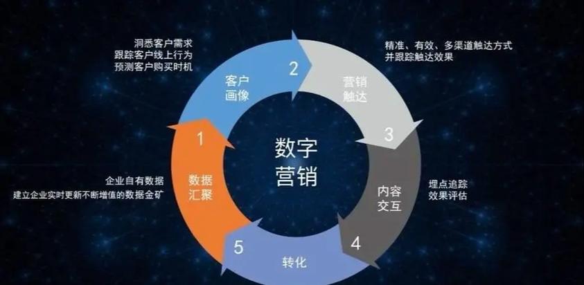 数字化转型,营销传播领域的新风口 SEO关键词 数字化转型,营销传播领域的新风口 数字化转型,营销传播领域的新风口 SEO关键词