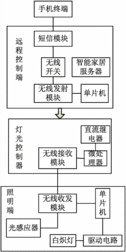 灯光控制程序,现代家居智能化转型的关键驱动力 网站建设公司 灯光控制程序,现代家居智能化转型的关键驱动力 灯光控制程序,现代家居智能化转型的关键驱动力 网站建设公司