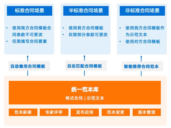 电子版合同平台,创新科技驱动合同管理新变革 SEO关键词 电子版合同平台,创新科技驱动合同管理新变革 电子版合同平台,创新科技驱动合同管理新变革 SEO关键词