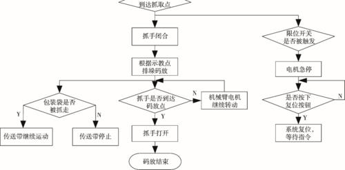 码垛机程序代码,智能化包装生产线的关键驱动力 网站建设公司 码垛机程序代码,智能化包装生产线的关键驱动力 码垛机程序代码,智能化包装生产线的关键驱动力 网站建设公司