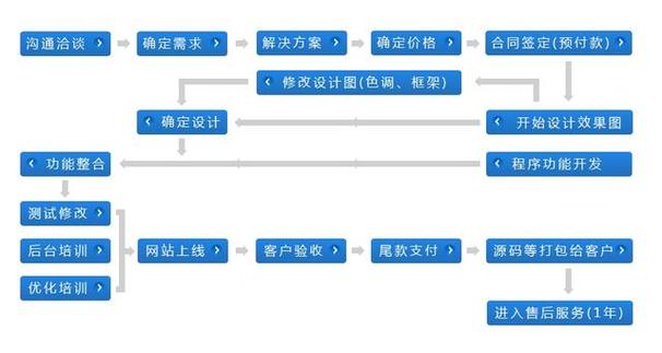 网站建设全流程分析,从规划到上线,打造优质网络平台 搜狗SEO 网站建设全流程分析,从规划到上线,打造优质网络平台 网站建设全流程分析,从规划到上线,打造优质网络平台 搜狗SEO