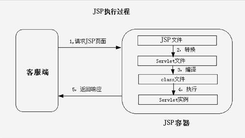 JSP三大原理,介绍Web开发的魅力之源 神马SEO JSP三大原理,介绍Web开发的魅力之源 JSP三大原理,介绍Web开发的魅力之源 神马SEO