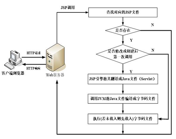 探秘JSP编译原理,介绍动态网页技术的内核奥秘 百度SEO 探秘JSP编译原理,介绍动态网页技术的内核奥秘 探秘JSP编译原理,介绍动态网页技术的内核奥秘 百度SEO